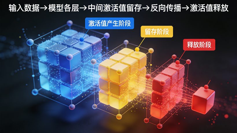 16G显卡也能调大模型?先搞懂显存消耗的3大核心原因(图3) 13