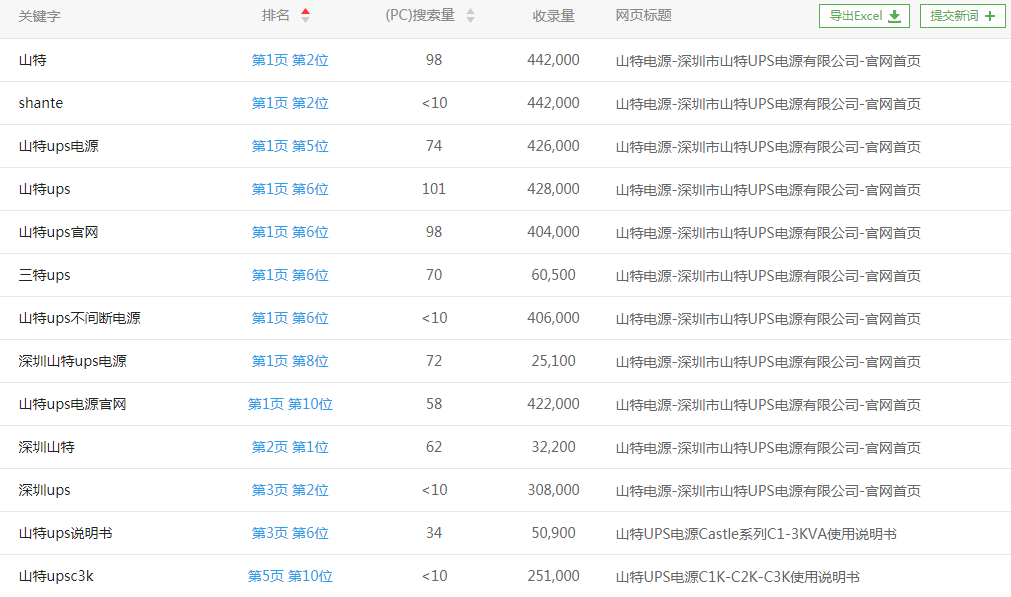 山特UPS电源网站内部优化案例(图6)