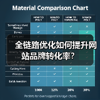 全链路优化如何提升网站品牌转化率？（图4）